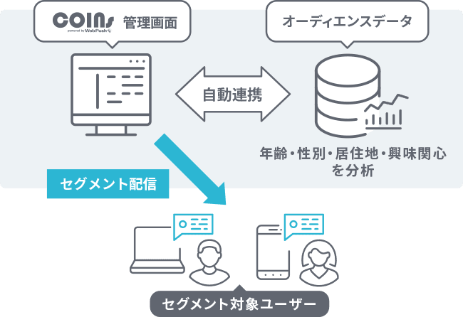 DMP連携セグメント配信説明画像